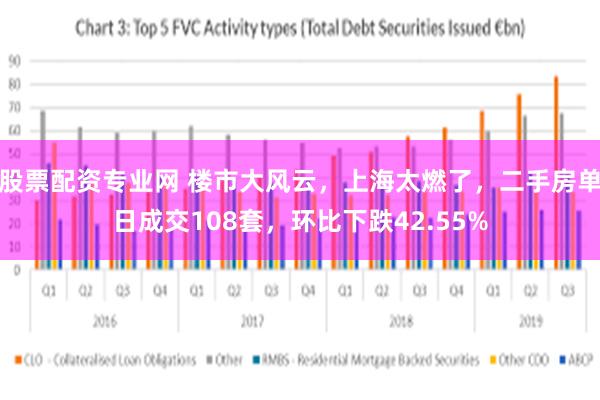 股票配资专业网 楼市大风云，上海太燃了，二手房单日成交108套，环比下跌42.55%